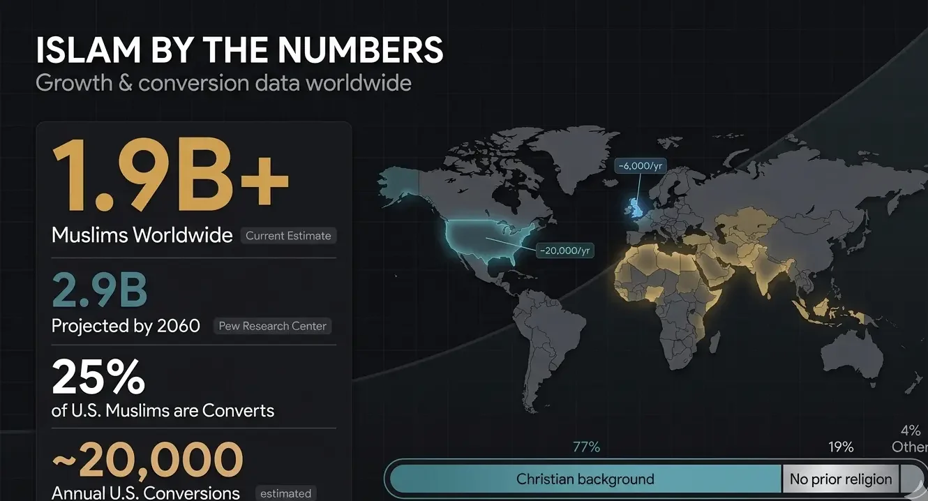Why Do People Convert to Islam (Real Stories & Statistics)