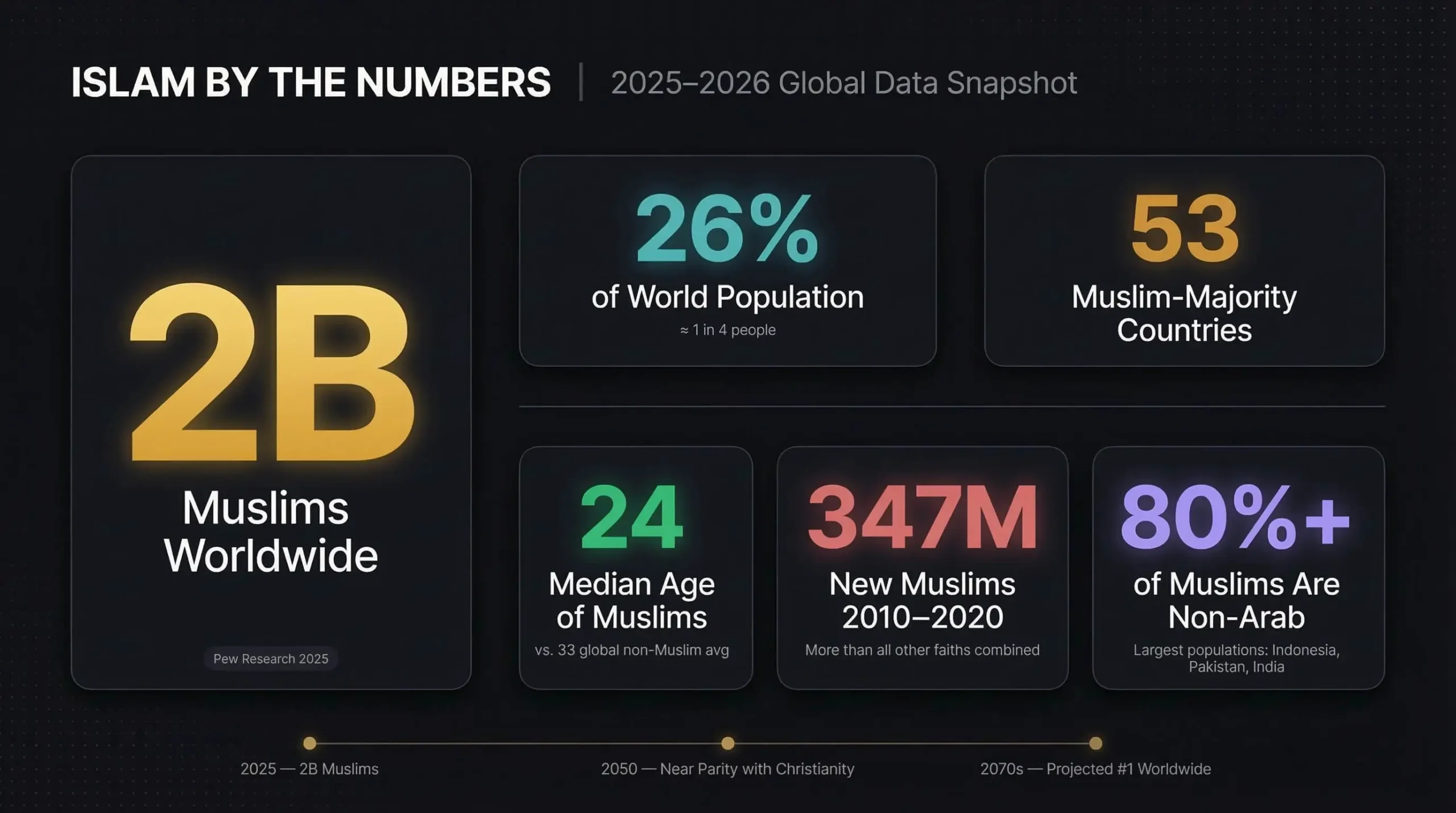 Why Islam Is the Rapidly Spreading Religion in the World (Pew Research 2025)