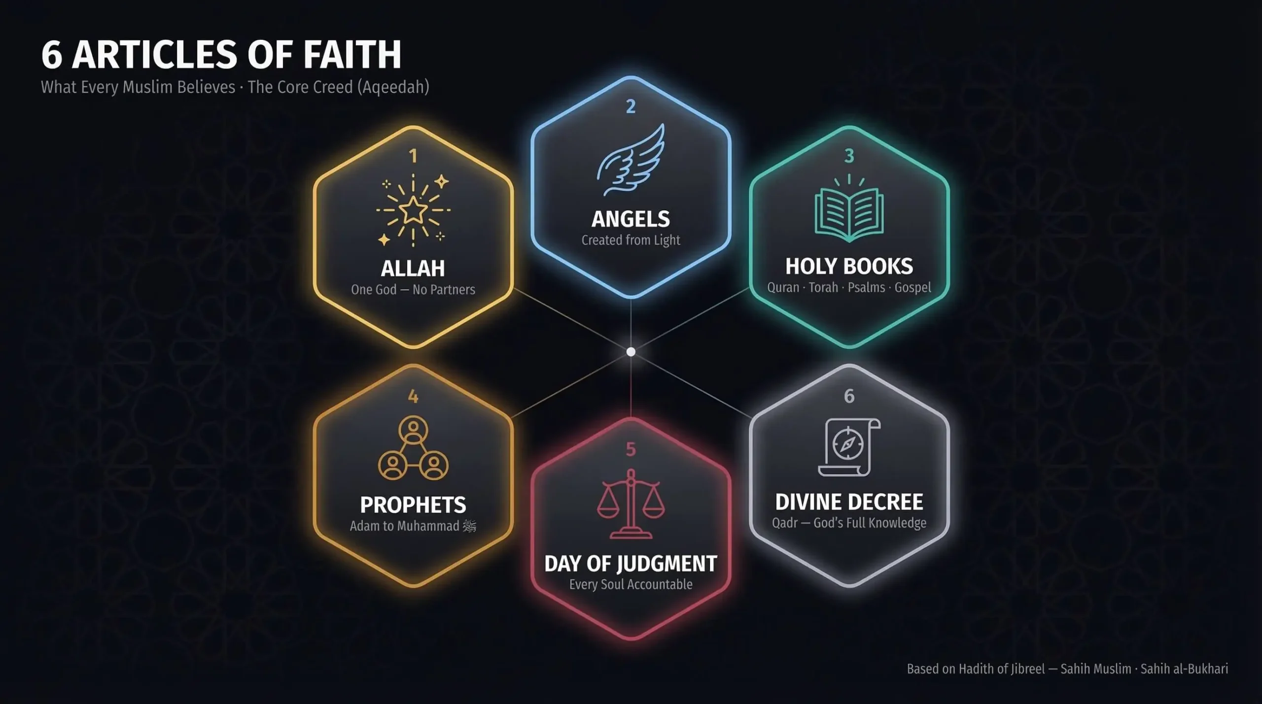the 6 Articles of Faith